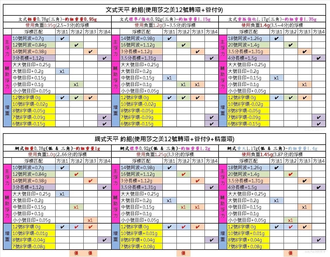 動態牆搜尋#天平釣組浮力配重計算- 巴哈姆特